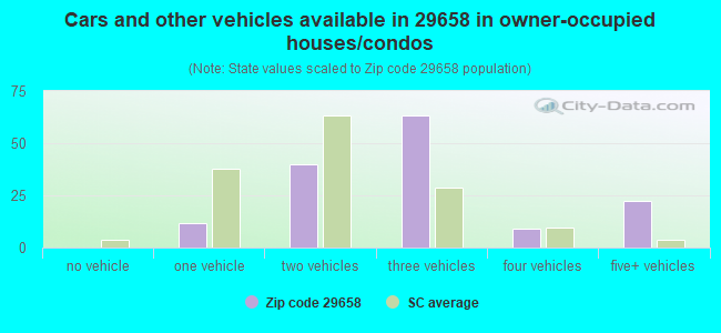 Cars and other vehicles available in 29658 in owner-occupied houses/condos