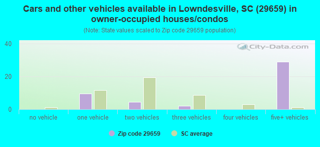 Cars and other vehicles available in Lowndesville, SC (29659) in owner-occupied houses/condos