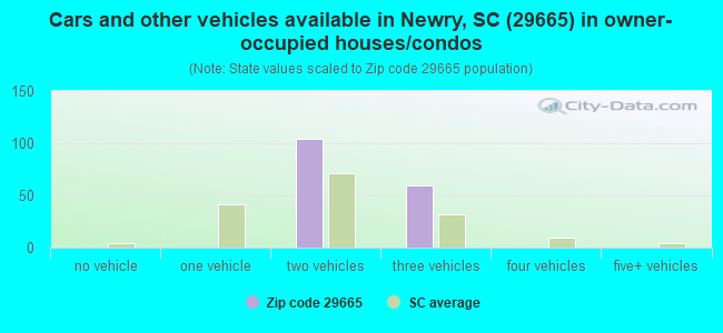 Cars and other vehicles available in Newry, SC (29665) in owner-occupied houses/condos