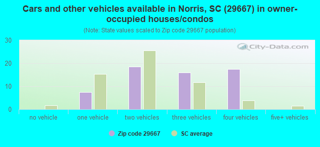 Cars and other vehicles available in Norris, SC (29667) in owner-occupied houses/condos