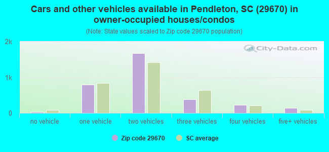 Cars and other vehicles available in Pendleton, SC (29670) in owner-occupied houses/condos