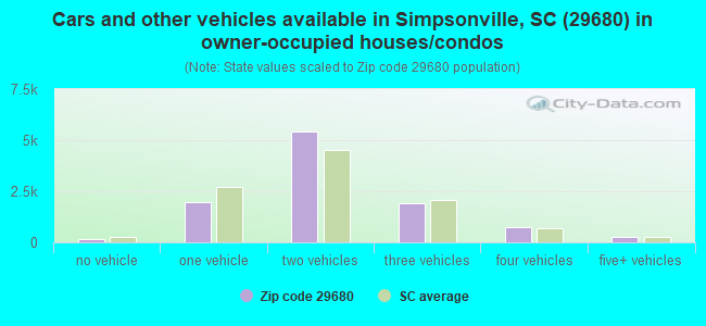 Cars and other vehicles available in Simpsonville, SC (29680) in owner-occupied houses/condos