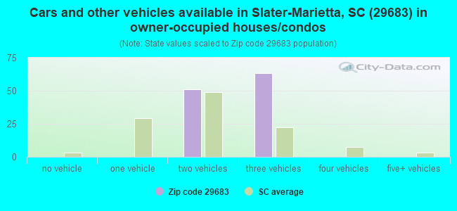 Cars and other vehicles available in Slater-Marietta, SC (29683) in owner-occupied houses/condos