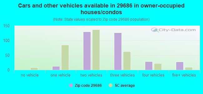 Cars and other vehicles available in 29686 in owner-occupied houses/condos