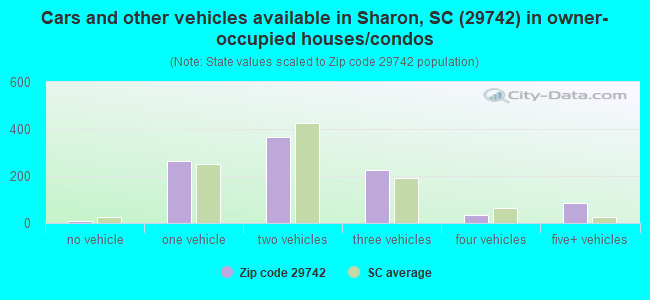 Cars and other vehicles available in Sharon, SC (29742) in owner-occupied houses/condos