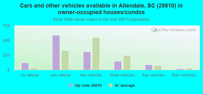 Cars and other vehicles available in Allendale, SC (29810) in owner-occupied houses/condos