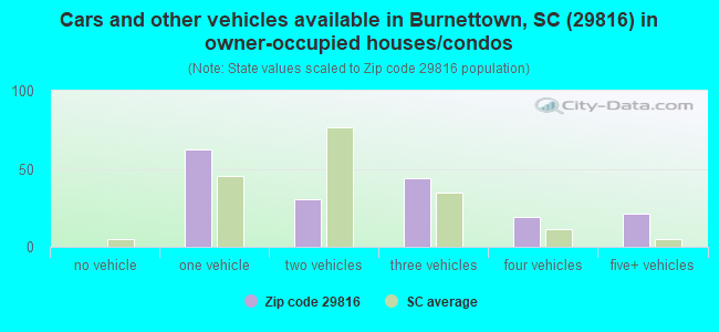 Cars and other vehicles available in Burnettown, SC (29816) in owner-occupied houses/condos