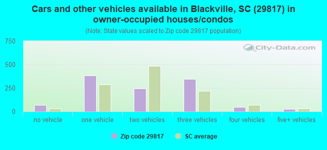 Cars and other vehicles available in Blackville, SC (29817) in owner-occupied houses/condos