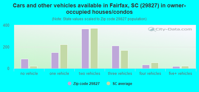 Cars and other vehicles available in Fairfax, SC (29827) in owner-occupied houses/condos