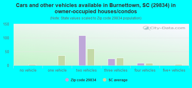 Cars and other vehicles available in Burnettown, SC (29834) in owner-occupied houses/condos