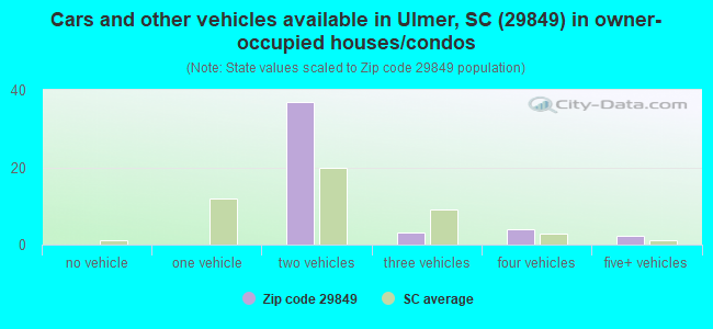 Cars and other vehicles available in Ulmer, SC (29849) in owner-occupied houses/condos