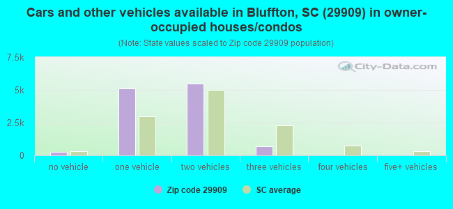 Cars and other vehicles available in Bluffton, SC (29909) in owner-occupied houses/condos