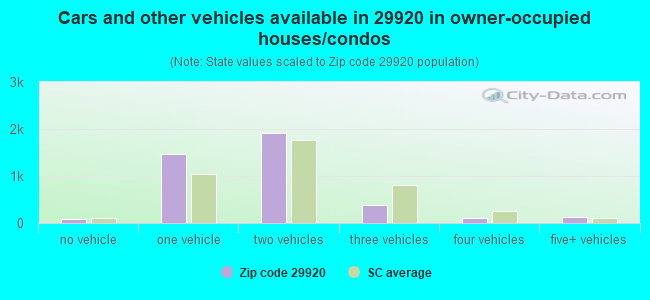 Cars and other vehicles available in 29920 in owner-occupied houses/condos