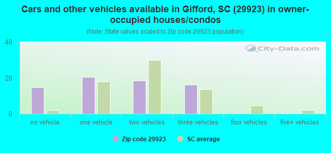 Cars and other vehicles available in Gifford, SC (29923) in owner-occupied houses/condos