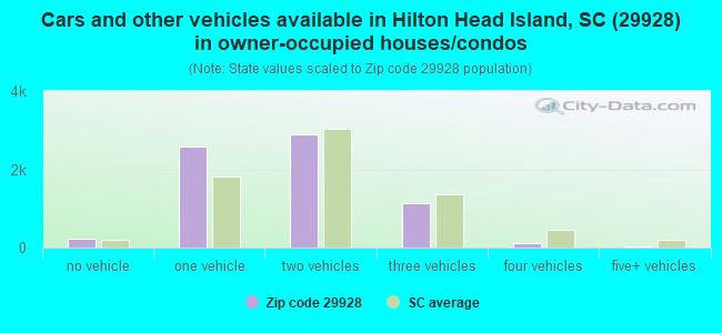 Cars and other vehicles available in Hilton Head Island, SC (29928) in owner-occupied houses/condos
