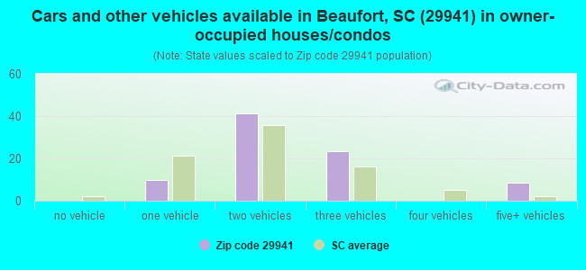 Cars and other vehicles available in Beaufort, SC (29941) in owner-occupied houses/condos