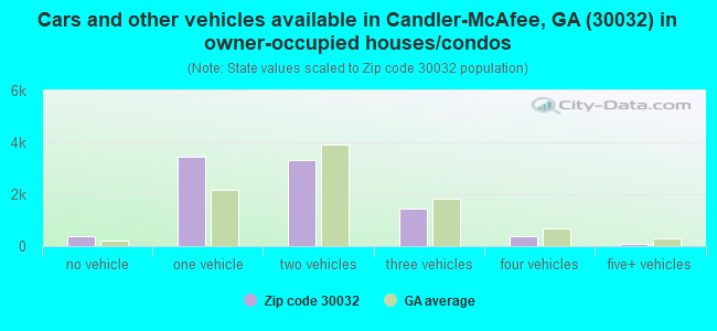 Cars and other vehicles available in Candler-McAfee, GA (30032) in owner-occupied houses/condos