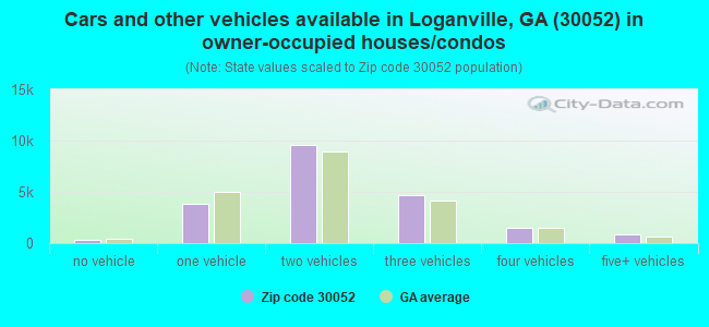 Cars and other vehicles available in Loganville, GA (30052) in owner-occupied houses/condos