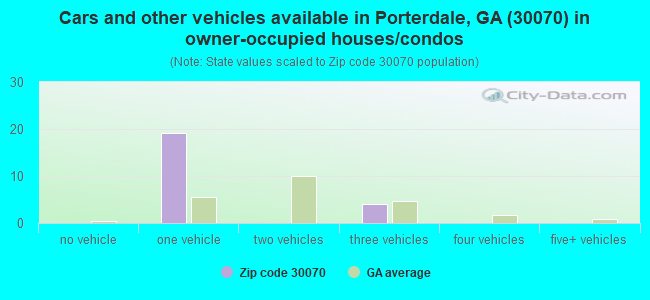 Cars and other vehicles available in Porterdale, GA (30070) in owner-occupied houses/condos