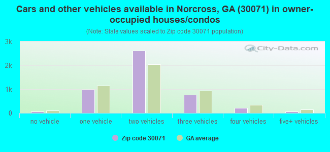 Cars and other vehicles available in Norcross, GA (30071) in owner-occupied houses/condos
