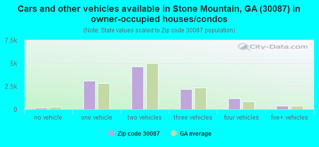 Cars and other vehicles available in Stone Mountain, GA (30087) in owner-occupied houses/condos