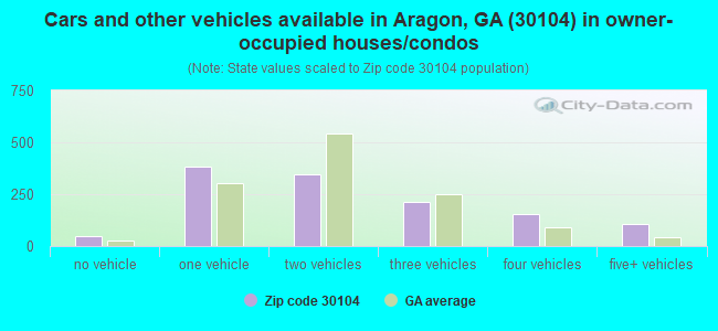 Cars and other vehicles available in Aragon, GA (30104) in owner-occupied houses/condos