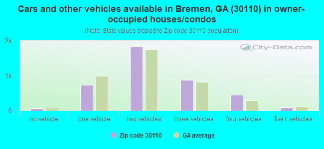 Cars and other vehicles available in Bremen, GA (30110) in owner-occupied houses/condos