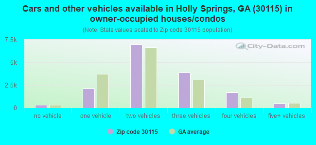 Cars and other vehicles available in Holly Springs, GA (30115) in owner-occupied houses/condos