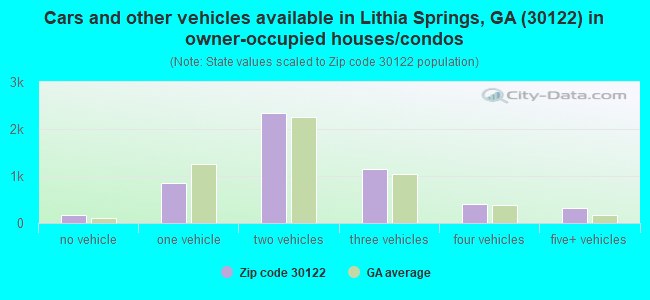 Cars and other vehicles available in Lithia Springs, GA (30122) in owner-occupied houses/condos