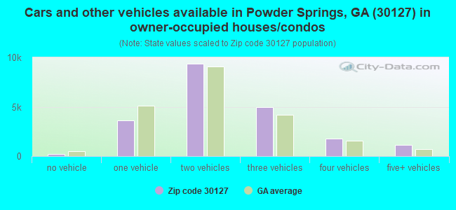 Cars and other vehicles available in Powder Springs, GA (30127) in owner-occupied houses/condos