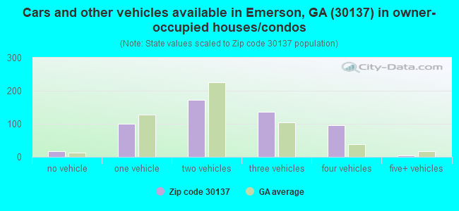 Cars and other vehicles available in Emerson, GA (30137) in owner-occupied houses/condos