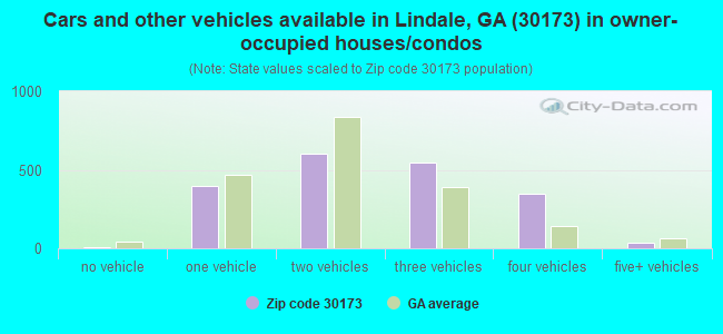 Cars and other vehicles available in Lindale, GA (30173) in owner-occupied houses/condos