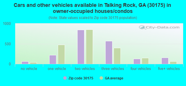 Cars and other vehicles available in Talking Rock, GA (30175) in owner-occupied houses/condos