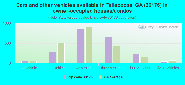 Cars and other vehicles available in Tallapoosa, GA (30176) in owner-occupied houses/condos