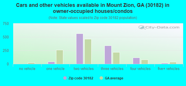 Cars and other vehicles available in Mount Zion, GA (30182) in owner-occupied houses/condos