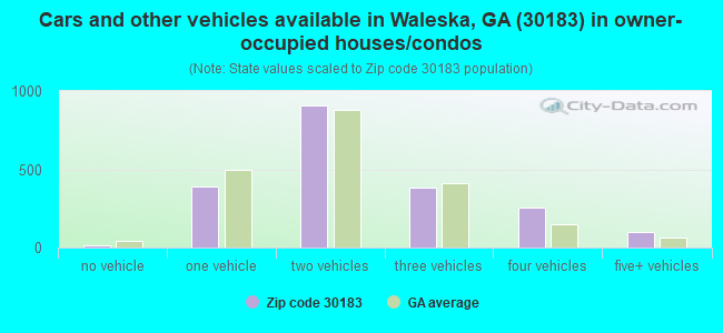 Cars and other vehicles available in Waleska, GA (30183) in owner-occupied houses/condos