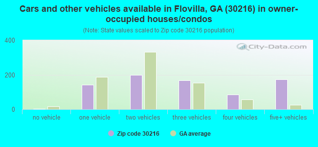 Cars and other vehicles available in Flovilla, GA (30216) in owner-occupied houses/condos