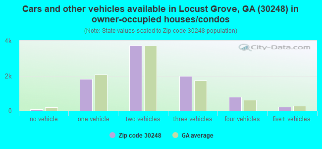 Cars and other vehicles available in Locust Grove, GA (30248) in owner-occupied houses/condos