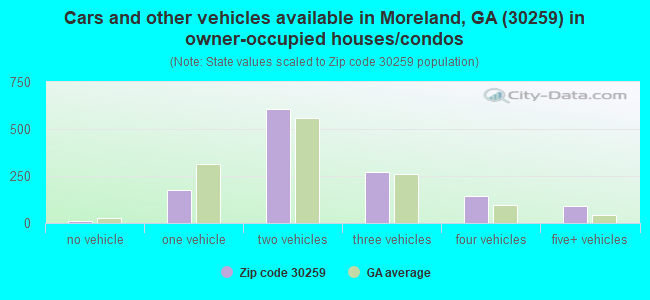 Cars and other vehicles available in Moreland, GA (30259) in owner-occupied houses/condos