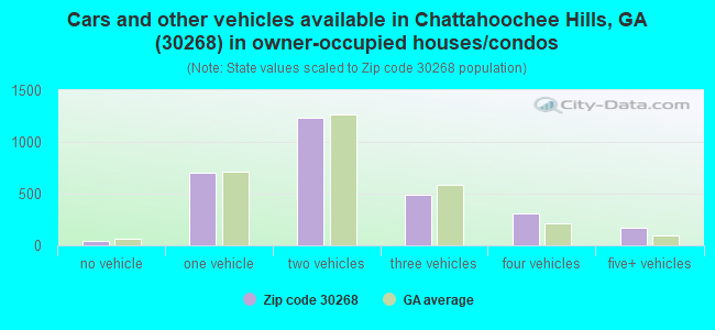 Cars and other vehicles available in Chattahoochee Hills, GA (30268) in owner-occupied houses/condos