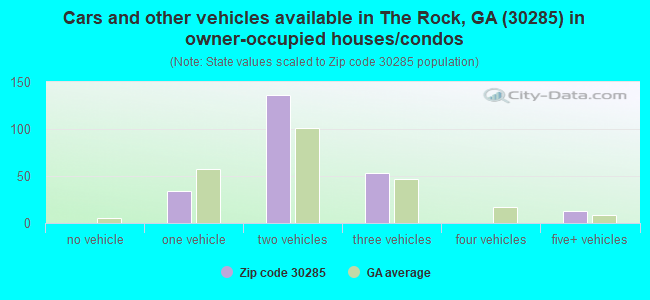 Cars and other vehicles available in The Rock, GA (30285) in owner-occupied houses/condos