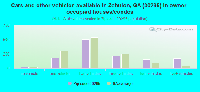 Cars and other vehicles available in Zebulon, GA (30295) in owner-occupied houses/condos