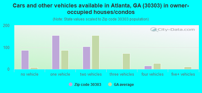 Cars and other vehicles available in Atlanta, GA (30303) in owner-occupied houses/condos