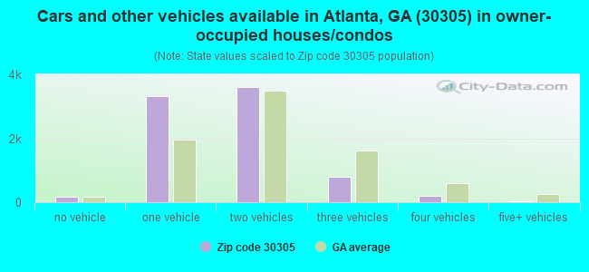 Cars and other vehicles available in Atlanta, GA (30305) in owner-occupied houses/condos