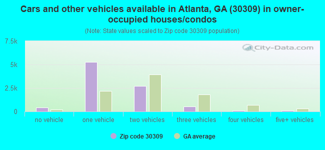 Cars and other vehicles available in Atlanta, GA (30309) in owner-occupied houses/condos