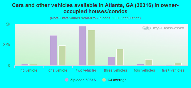 Cars and other vehicles available in Atlanta, GA (30316) in owner-occupied houses/condos