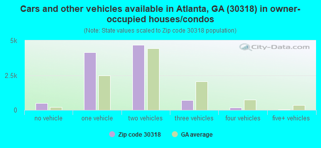 Cars and other vehicles available in Atlanta, GA (30318) in owner-occupied houses/condos