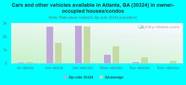Cars and other vehicles available in Atlanta, GA (30324) in owner-occupied houses/condos