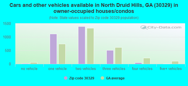 Cars and other vehicles available in North Druid Hills, GA (30329) in owner-occupied houses/condos