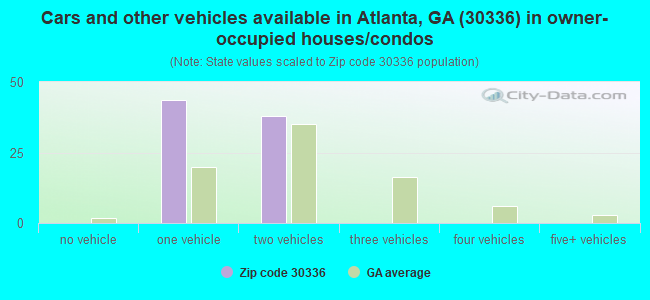 Cars and other vehicles available in Atlanta, GA (30336) in owner-occupied houses/condos